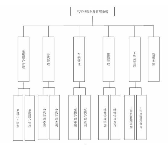 汽車4S店畢業設計
