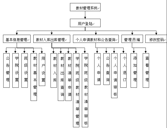 教材管理系統模塊