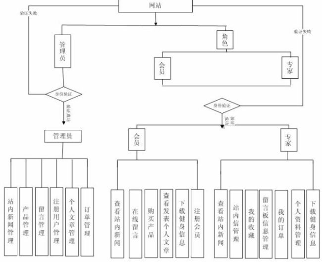 計算機專業畢業設計